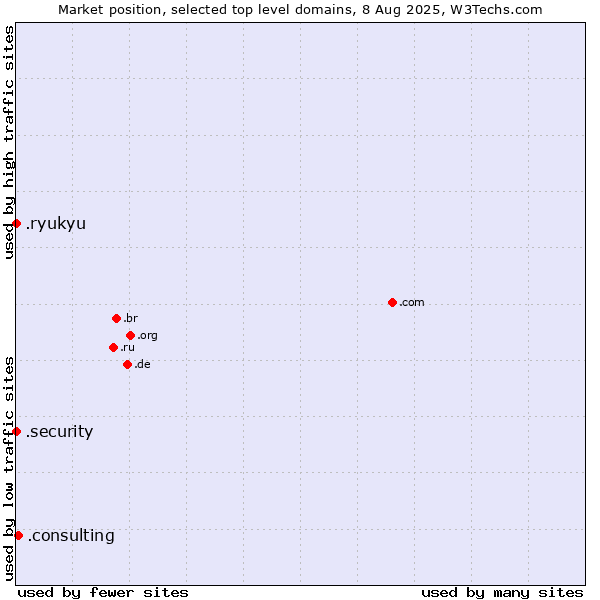 Market position of .consulting (Consulting) vs. .security (Security industry) vs. .ryukyu (Ryukyu, region of Okinawa, Japan)