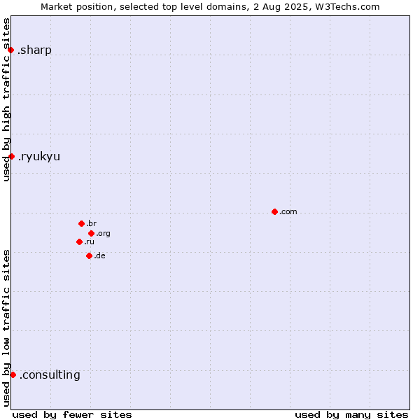 Market position of .consulting (Consulting) vs. .ryukyu (Ryukyu, region of Okinawa, Japan) vs. .sharp (Sharp brand)