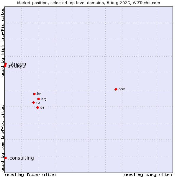 Market position of .consulting (Consulting) vs. .stream (Stream) vs. .ryukyu (Ryukyu, region of Okinawa, Japan)