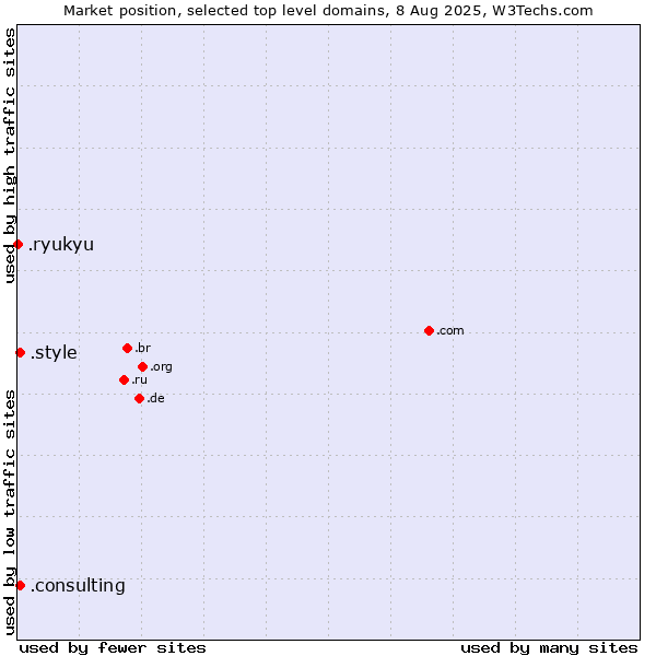 Market position of .style (Style) vs. .consulting (Consulting) vs. .ryukyu (Ryukyu, region of Okinawa, Japan)