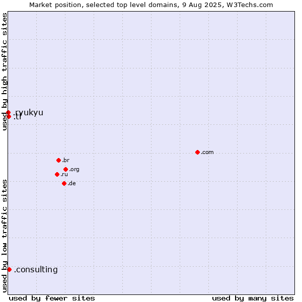 Market position of .consulting (Consulting) vs. .tf (French Southern Territories) vs. .ryukyu (Ryukyu, region of Okinawa, Japan)