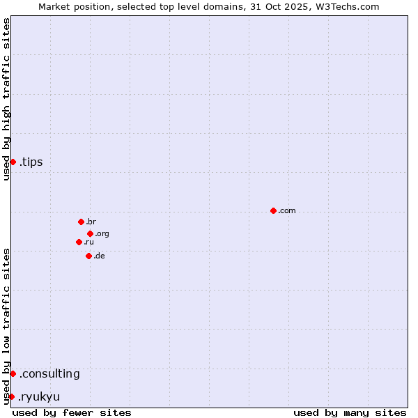 Market position of .tips (Tips) vs. .consulting (Consulting) vs. .ryukyu (Ryukyu, region of Okinawa, Japan)