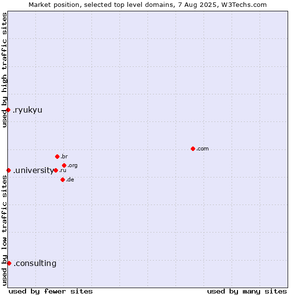 Market position of .consulting (Consulting) vs. .university (University) vs. .ryukyu (Ryukyu, region of Okinawa, Japan)