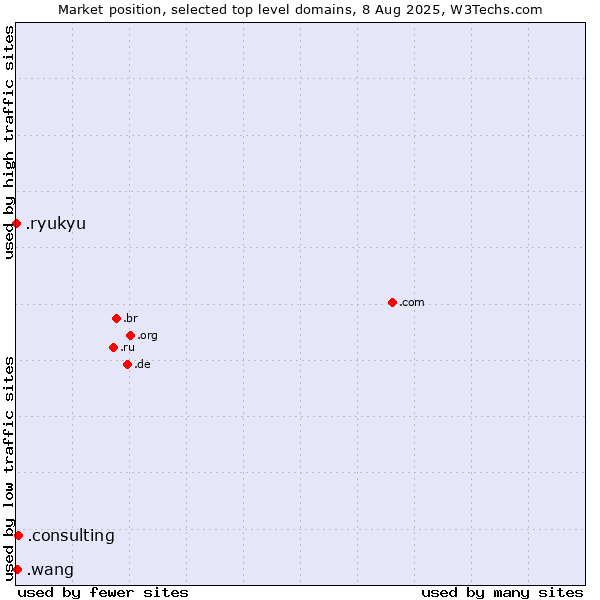 Market position of .consulting (Consulting) vs. .wang (Wăng, Chinese 网 for web) vs. .ryukyu (Ryukyu, region of Okinawa, Japan)