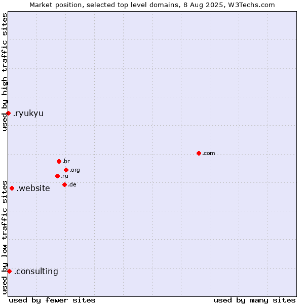Market position of .website (Website) vs. .consulting (Consulting) vs. .ryukyu (Ryukyu, region of Okinawa, Japan)