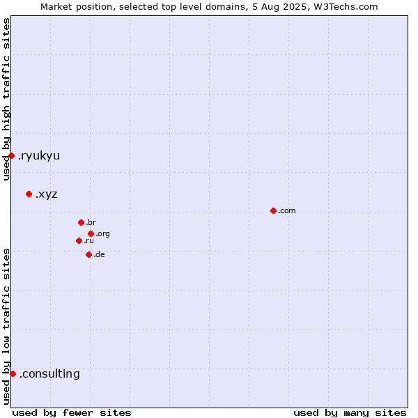 Market position of .xyz (XYZ) vs. .consulting (Consulting) vs. .ryukyu (Ryukyu, region of Okinawa, Japan)