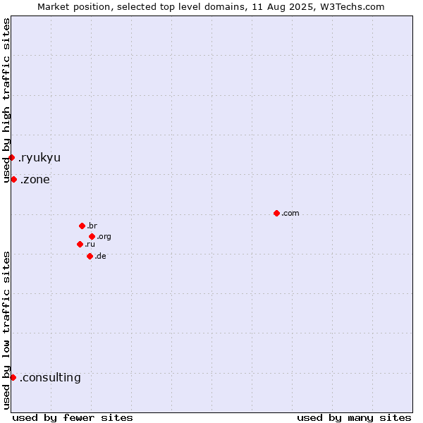 Market position of .zone (Zone) vs. .consulting (Consulting) vs. .ryukyu (Ryukyu, region of Okinawa, Japan)