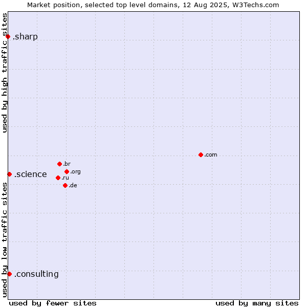 Market position of .consulting (Consulting) vs. .science (Science) vs. .sharp (Sharp brand)