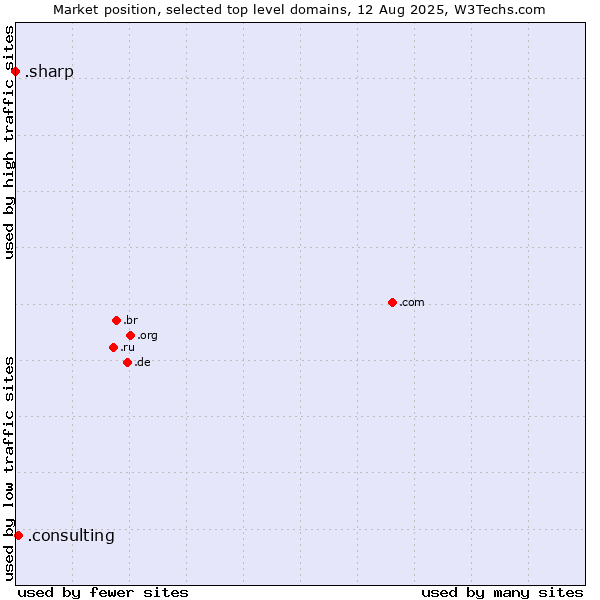 Market position of .consulting (Consulting) vs. .sharp (Sharp brand)