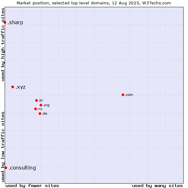 Market position of .xyz (XYZ) vs. .consulting (Consulting) vs. .sharp (Sharp brand)