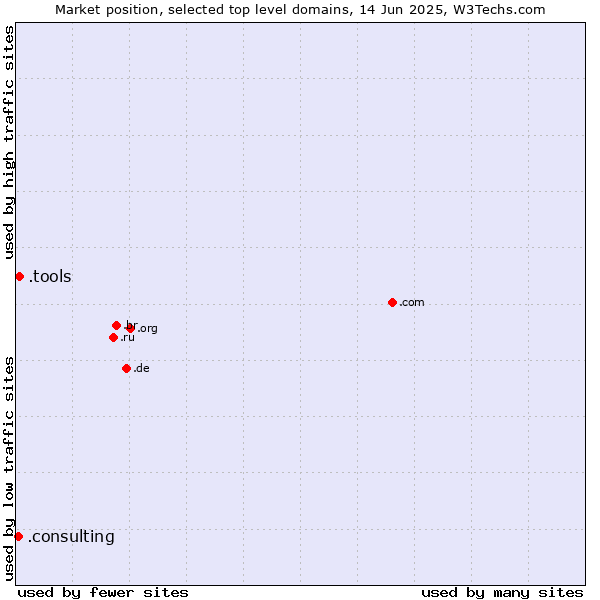 Market position of .tools (Tools) vs. .consulting (Consulting)