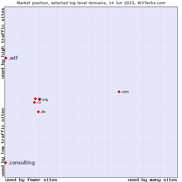 Market position of .wtf (What the f***) vs. .consulting (Consulting)