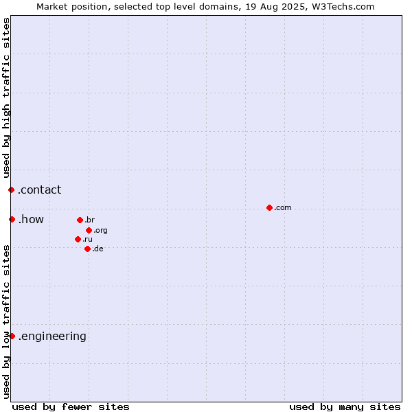 Market position of .engineering (Engineering) vs. .how (How) vs. .contact (Contact)