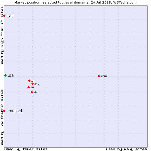 Market position of .qa (Qatar) vs. .contact (Contact) vs. .fail (Fail)