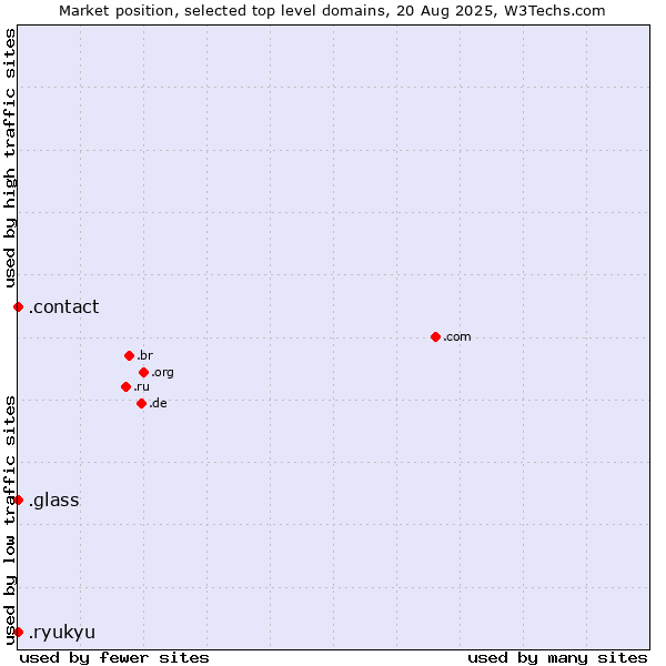 Market position of .glass (Glass) vs. .contact (Contact) vs. .ryukyu (Ryukyu, region of Okinawa, Japan)