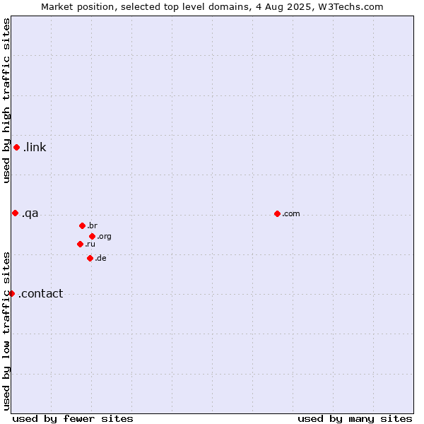 Market position of .link (Link) vs. .qa (Qatar) vs. .contact (Contact)