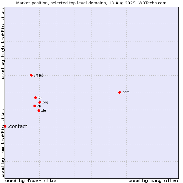 Market position of .net (Network providers) vs. .contact (Contact)