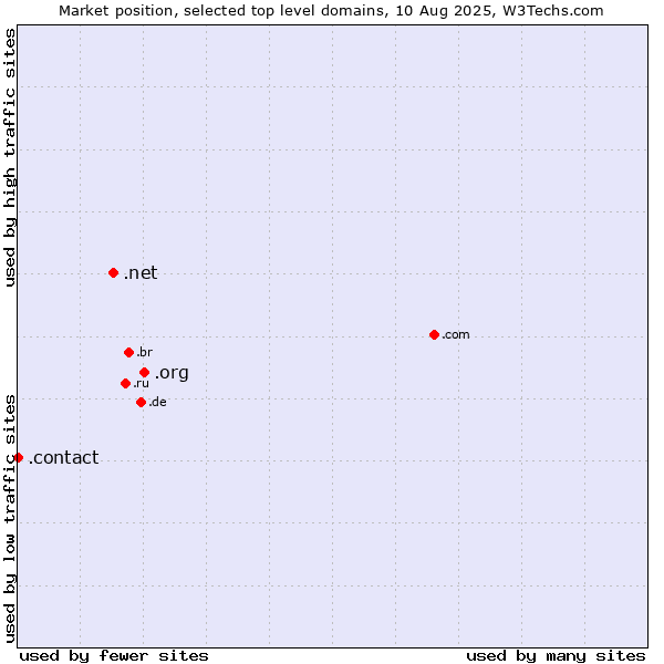 Market position of .org (Organizations) vs. .net (Network providers) vs. .contact (Contact)