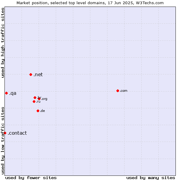 Market position of .net (Network providers) vs. .qa (Qatar) vs. .contact (Contact)