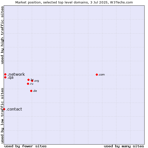 Market position of .network (Network) vs. .qa (Qatar) vs. .contact (Contact)