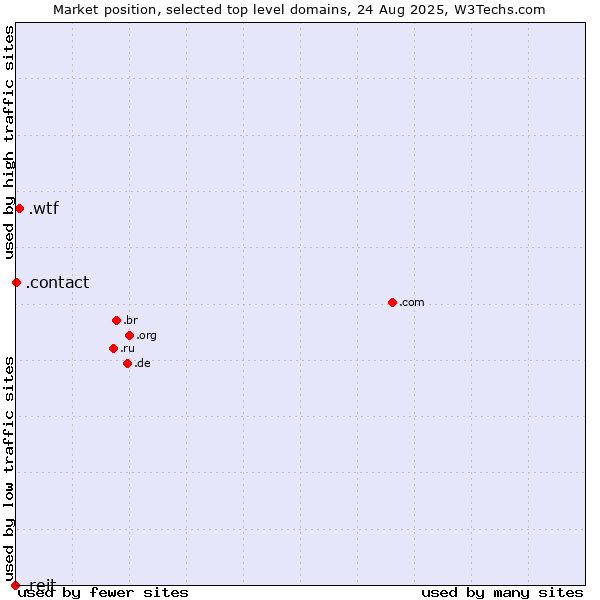 Market position of .wtf (What the f***) vs. .contact (Contact) vs. .reit (Real Estate Investment Trusts)