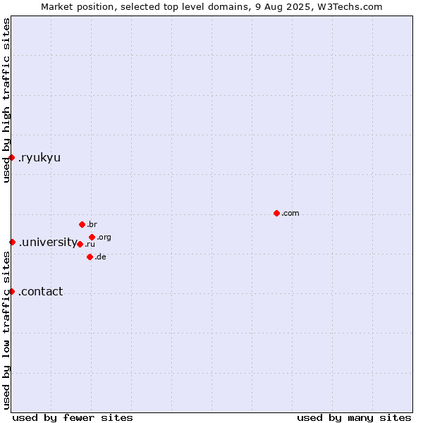 Market position of .university (University) vs. .contact (Contact) vs. .ryukyu (Ryukyu, region of Okinawa, Japan)