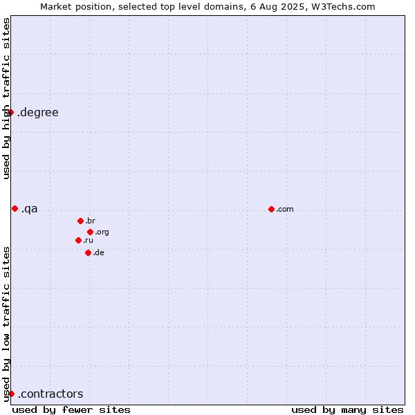 Market position of .qa (Qatar) vs. .contractors (Professional contractors) vs. .degree (Degree)