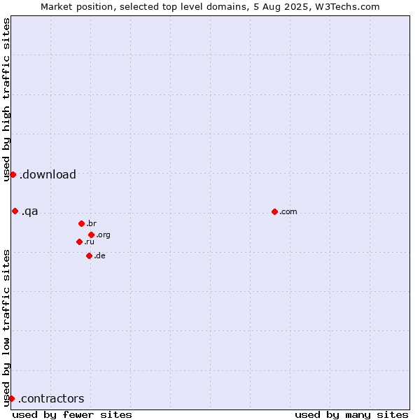 Market position of .qa (Qatar) vs. .download (Download) vs. .contractors (Professional contractors)