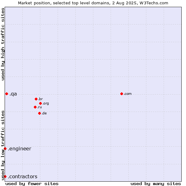 Market position of .qa (Qatar) vs. .engineer (Engineer) vs. .contractors (Professional contractors)