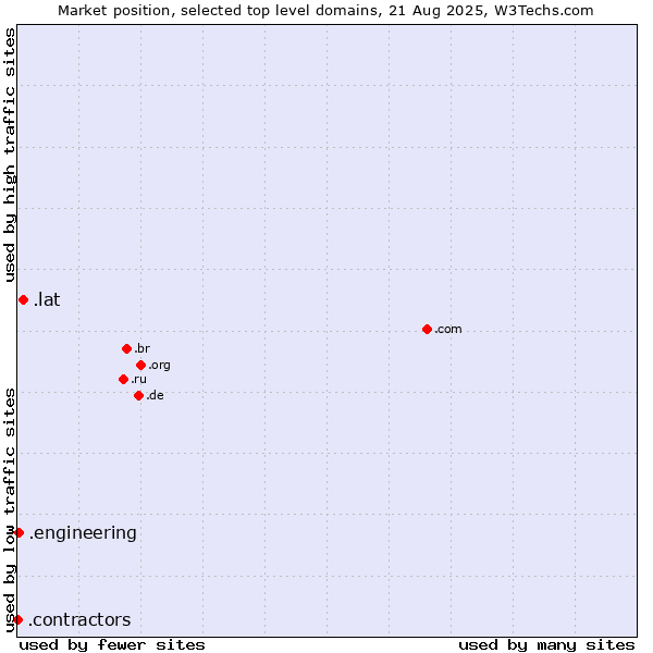 Market position of .lat (Latino cultural community) vs. .engineering (Engineering) vs. .contractors (Professional contractors)