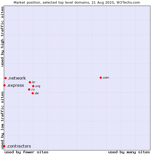 Market position of .network (Network) vs. .express (Express) vs. .contractors (Professional contractors)