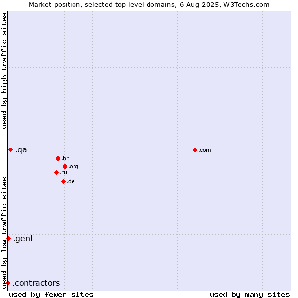 Market position of .qa (Qatar) vs. .gent (City of Gent, Belgium) vs. .contractors (Professional contractors)