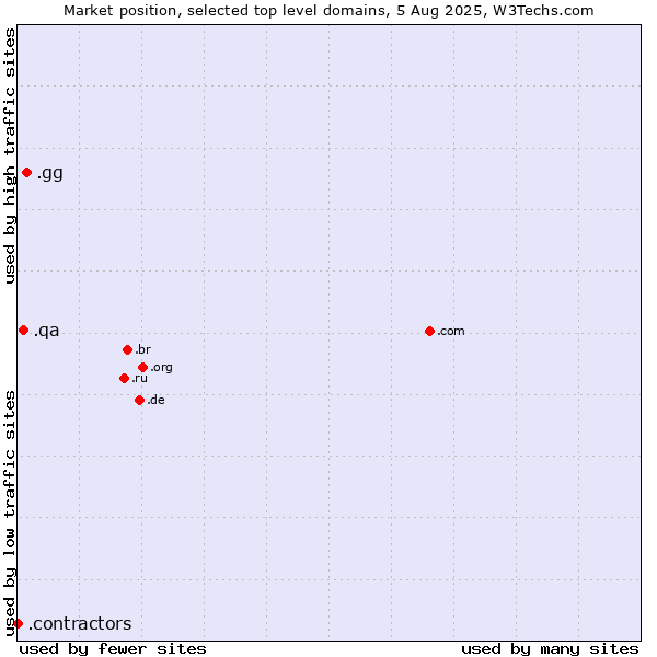 Market position of .gg (Guernsey) vs. .qa (Qatar) vs. .contractors (Professional contractors)