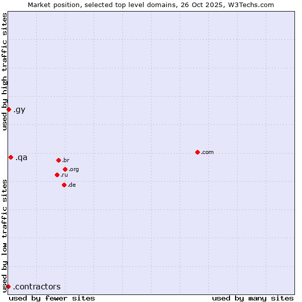 Market position of .qa (Qatar) vs. .gy (Guyana) vs. .contractors (Professional contractors)