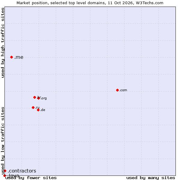Market position of .me (Montenegro) vs. .contractors (Professional contractors) vs. .java (Java programming language)