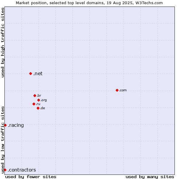 Market position of .net (Network providers) vs. .racing (Racing) vs. .contractors (Professional contractors)