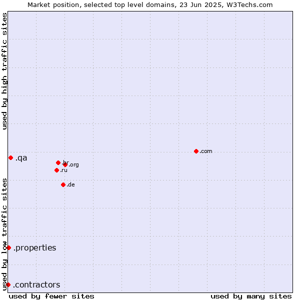 Market position of .qa (Qatar) vs. .properties (Properties) vs. .contractors (Professional contractors)