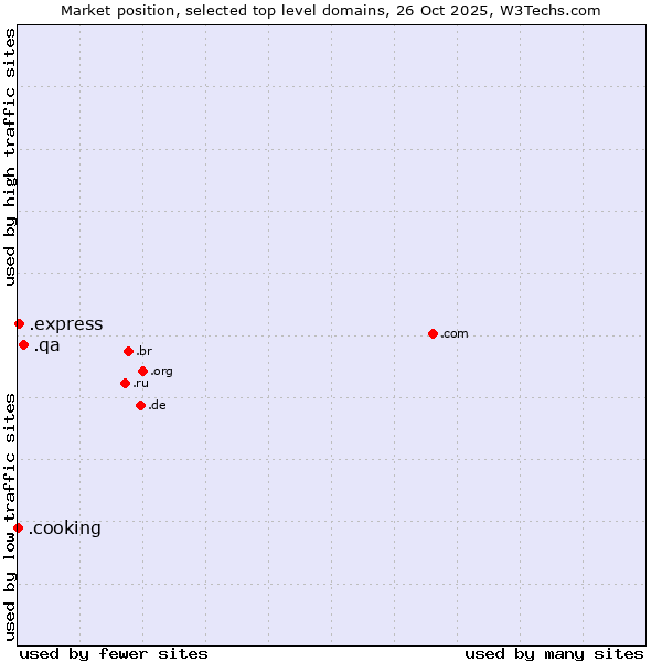 Market position of .qa (Qatar) vs. .express (Express) vs. .cooking (Cooking)