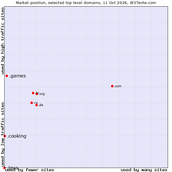Market position of .games (Games) vs. .cooking (Cooking) vs. .java (Java programming language)