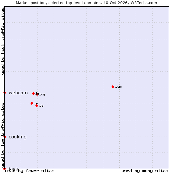 Market position of .webcam (Webcam) vs. .cooking (Cooking) vs. .java (Java programming language)