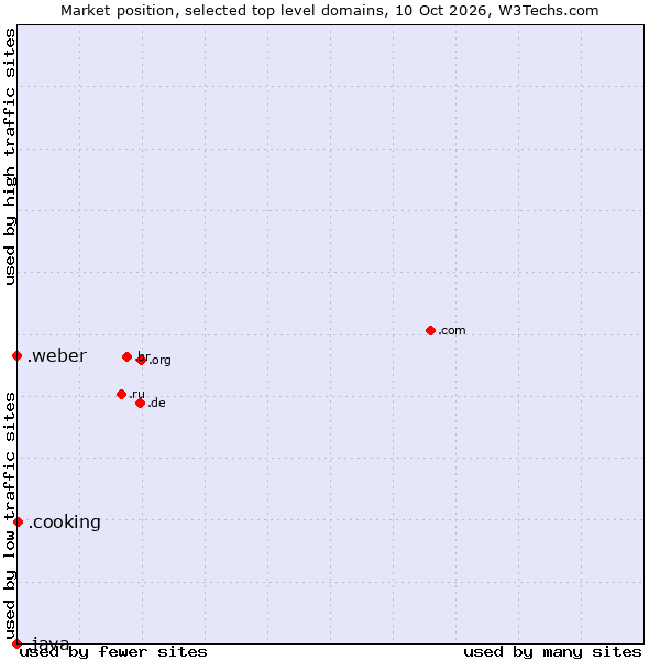 Market position of .cooking (Cooking) vs. .weber (Saint-Gobain Weber brand) vs. .java (Java programming language)