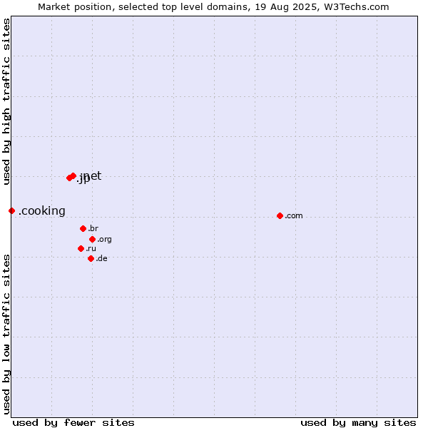 Market position of .net (Network providers) vs. .jp (Japan) vs. .cooking (Cooking)