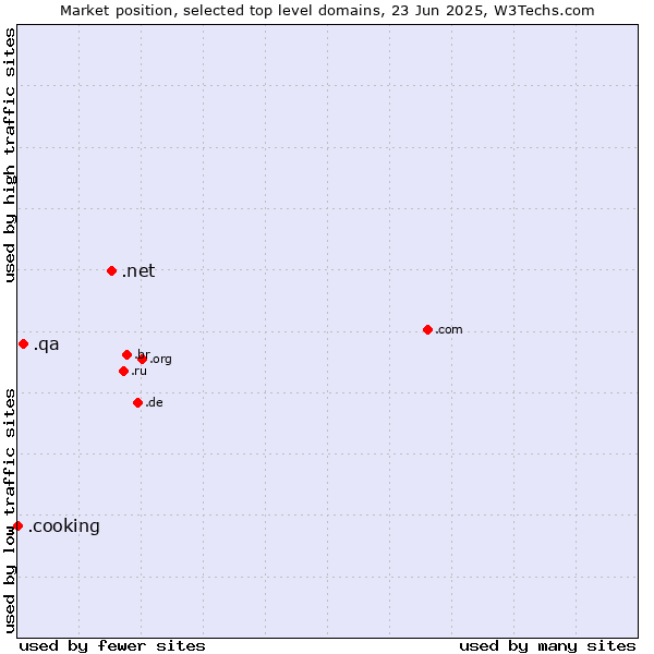 Market position of .net (Network providers) vs. .qa (Qatar) vs. .cooking (Cooking)