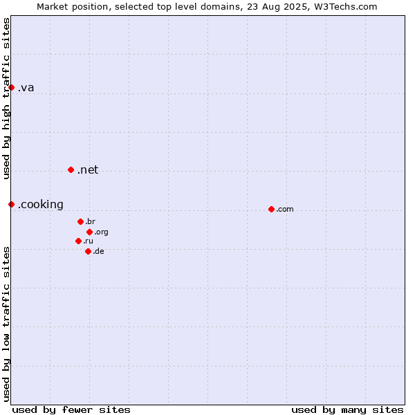Market position of .net (Network providers) vs. .va (Holy See (Vatican City State)) vs. .cooking (Cooking)