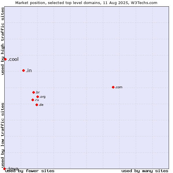 Market position of .in (India) vs. .cool (Cool) vs. .java (Java programming language)