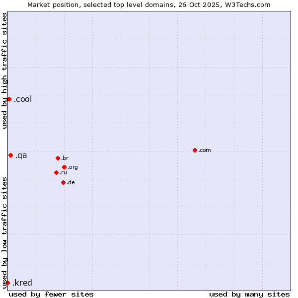 Market position of .qa (Qatar) vs. .cool (Cool) vs. .kred (Kred brand)