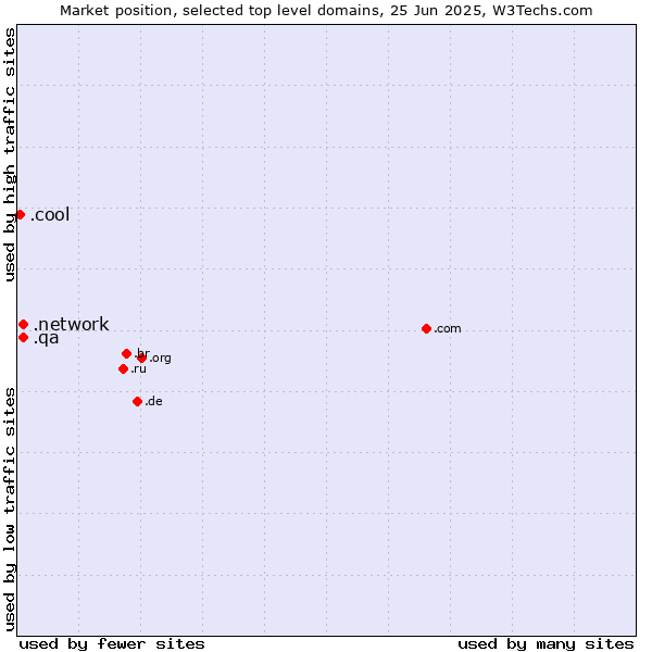 Market position of .network (Network) vs. .qa (Qatar) vs. .cool (Cool)
