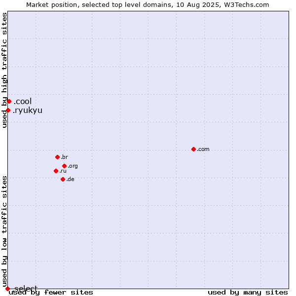 Market position of .cool (Cool) vs. .ryukyu (Ryukyu, region of Okinawa, Japan) vs. .select (Select brand)