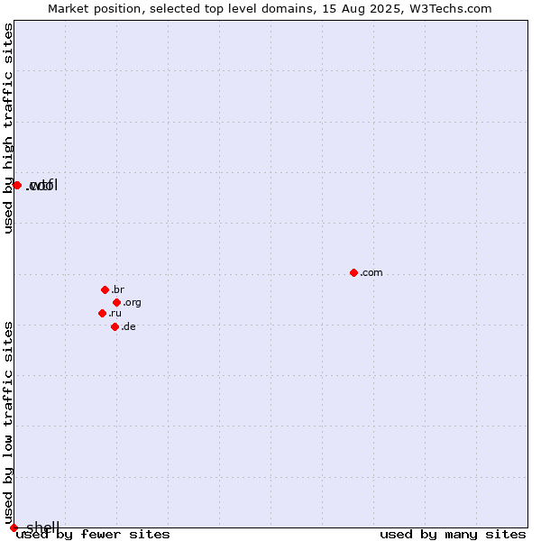Market position of .wtf (What the f***) vs. .cool (Cool) vs. .shell (Shell brand)