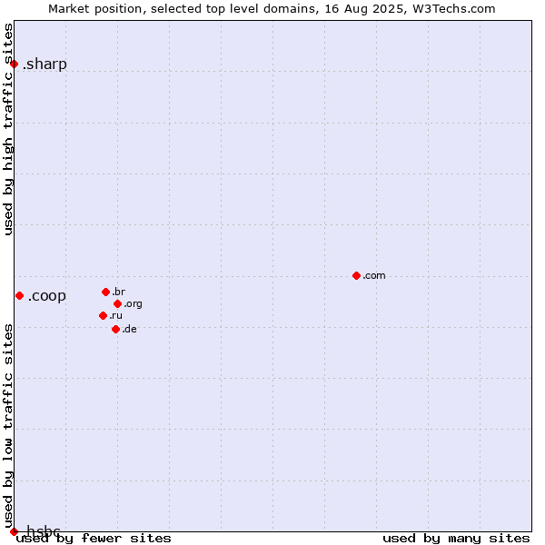 Market position of .coop (Cooperative associations) vs. .sharp (Sharp brand) vs. .hsbc (HSBC brand)